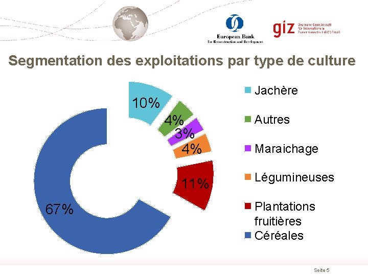 Segmentation des exploitations par type de culture Jachère 10% 4% 3% 4% 11% 67%