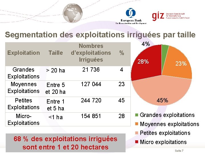 Segmentation des exploitations irriguées par taille Exploitation Taille Grandes > 20 ha Exploitations Moyennes