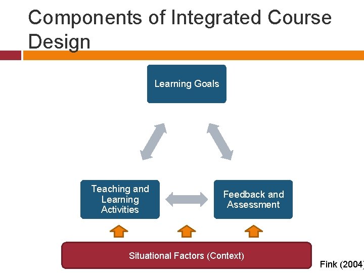 Components of Integrated Course Design Learning Goals Teaching and Learning Activities Feedback and Assessment