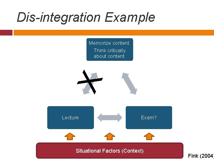 Dis-integration Example X Memorize content. Think critically about content. Lecture Exam? Situational Factors (Context)