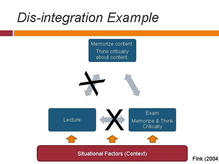 Dis-integration Example X Memorize content. Think critically about content. Lecture X Exam Memorize &