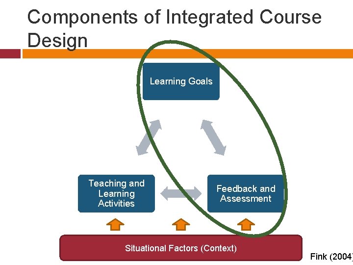 Components of Integrated Course Design Learning Goals Teaching and Learning Activities Feedback and Assessment