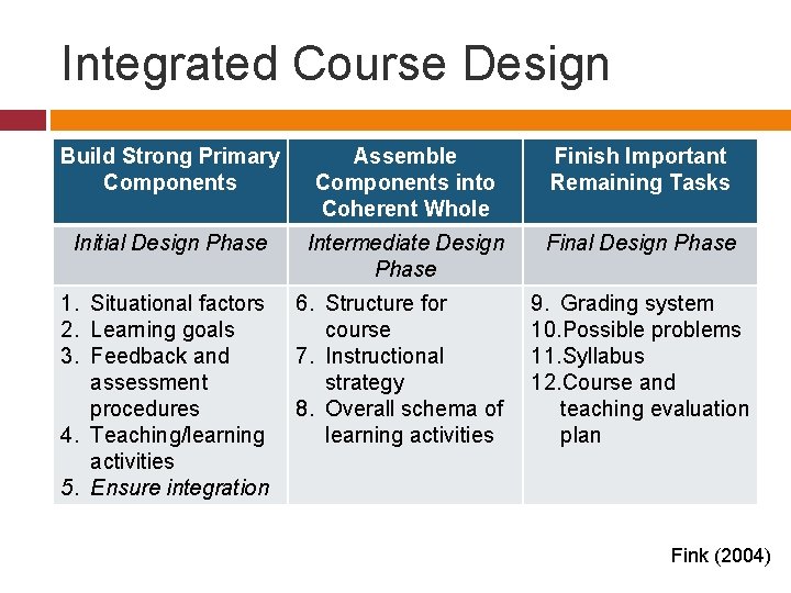 Integrated Course Design Build Strong Primary Components Assemble Components into Coherent Whole Finish Important