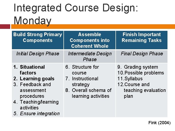 Integrated Course Design: Monday Build Strong Primary Components Assemble Components into Coherent Whole Finish
