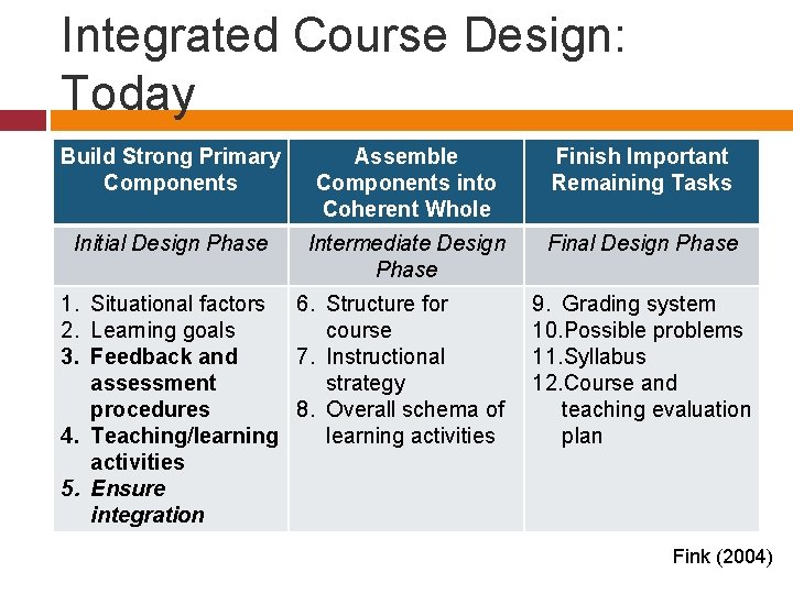 Integrated Course Design: Today Build Strong Primary Components Assemble Components into Coherent Whole Finish