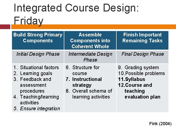 Integrated Course Design: Friday Build Strong Primary Components Assemble Components into Coherent Whole Finish