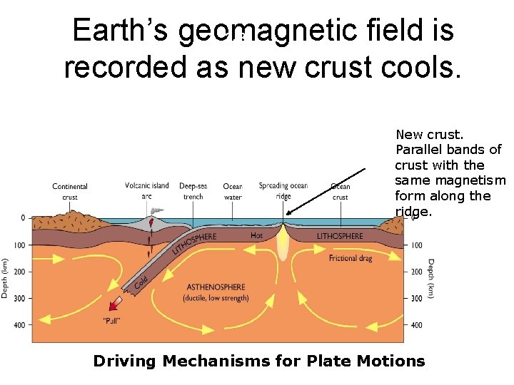 Earth’s geomagnetic field is 3 -3 recorded as new crust cools. New crust. Parallel