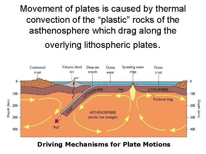 Movement of plates is caused by thermal 3 -3 convection of the “plastic” rocks