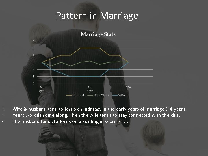 Pattern in Marriage • • • Wife & husband tend to focus on intimacy