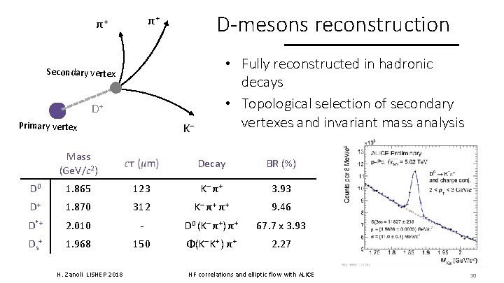 D-mesons reconstruction π+ π+ • Fully reconstructed in hadronic decays • Topological selection of D-mesons reconstruction π+ π+ • Fully reconstructed in hadronic decays • Topological selection of