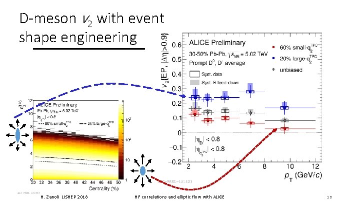 D-meson v 2 with event shape engineering H. Zanoli LISHEP 2018 HF correlations and D-meson v 2 with event shape engineering H. Zanoli LISHEP 2018 HF correlations and