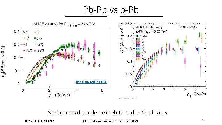 Pb-Pb vs p-Pb JHEP 06 (2015) 190 Similar mass dependence in Pb-Pb and p-Pb Pb-Pb vs p-Pb JHEP 06 (2015) 190 Similar mass dependence in Pb-Pb and p-Pb