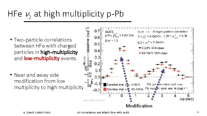 HFe v 2 at high multiplicity p-Pb • Two-particle correlations between HFe with charged HFe v 2 at high multiplicity p-Pb • Two-particle correlations between HFe with charged