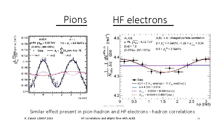 Pions HF electrons Similar effect present in pion-hadron and HF electrons - hadron correlations Pions HF electrons Similar effect present in pion-hadron and HF electrons - hadron correlations