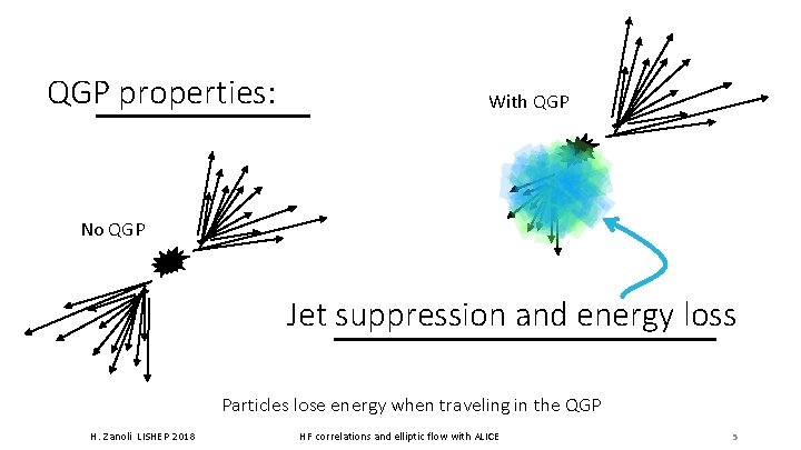 QGP properties: With QGP No QGP Jet suppression and energy loss Particles lose energy QGP properties: With QGP No QGP Jet suppression and energy loss Particles lose energy