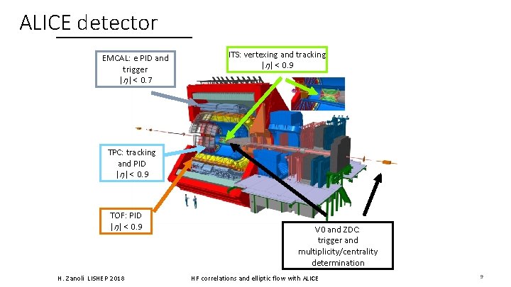 ALICE detector EMCAL: e PID and trigger |η| < 0. 7 ITS: vertexing and ALICE detector EMCAL: e PID and trigger |η| < 0. 7 ITS: vertexing and