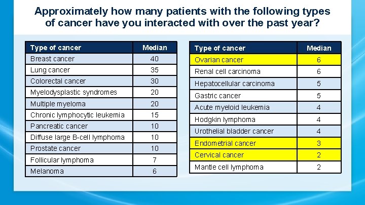 Approximately how many patients with the following types of cancer have you interacted with