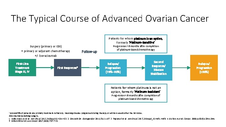 The Typical Course of Advanced Ovarian Cancer Surgery (primary or IDS) + primary or