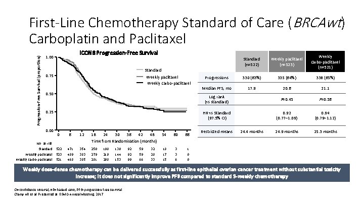 Progression-Free Survival (proportion) First-Line Chemotherapy Standard of Care (BRCAwt) Carboplatin and Paclitaxel ICON 8