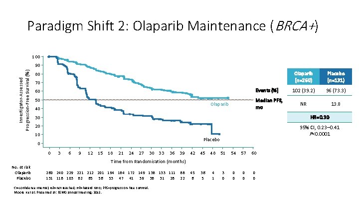 Paradigm Shift 2: Olaparib Maintenance (BRCA+) 100 Investigator-Assessed Progression-Free Survival (%) 90 80 70