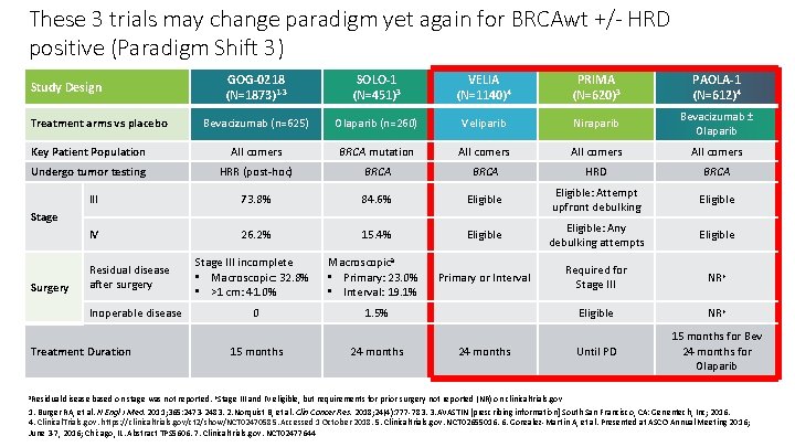 These 3 trials may change paradigm yet again for BRCAwt +/- HRD positive (Paradigm