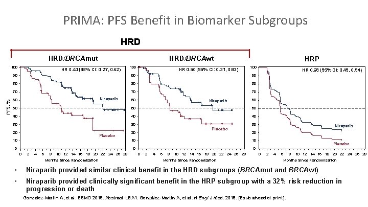 PRIMA: PFS Benefit in Biomarker Subgroups HRD/BRCAmut 100 HRD/BRCAwt HR 0. 40 (95% CI: