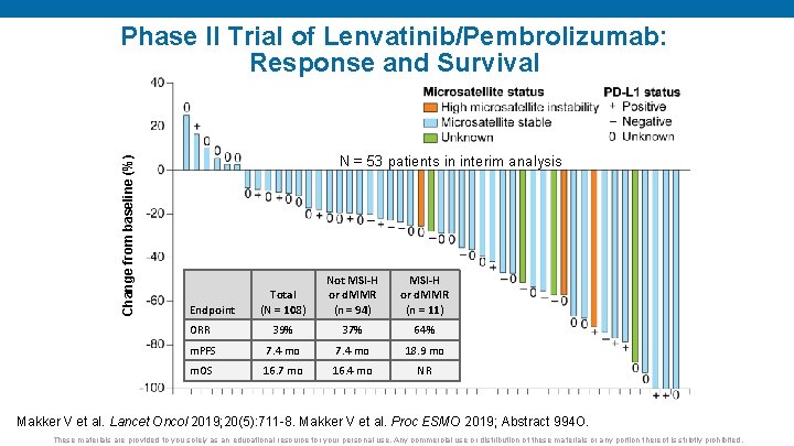 Change from baseline (%) Phase II Trial of Lenvatinib/Pembrolizumab: Response and Survival N =