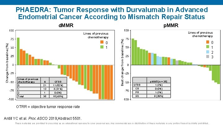 PHAEDRA: Tumor Response with Durvalumab in Advanced Endometrial Cancer According to Mismatch Repair Status