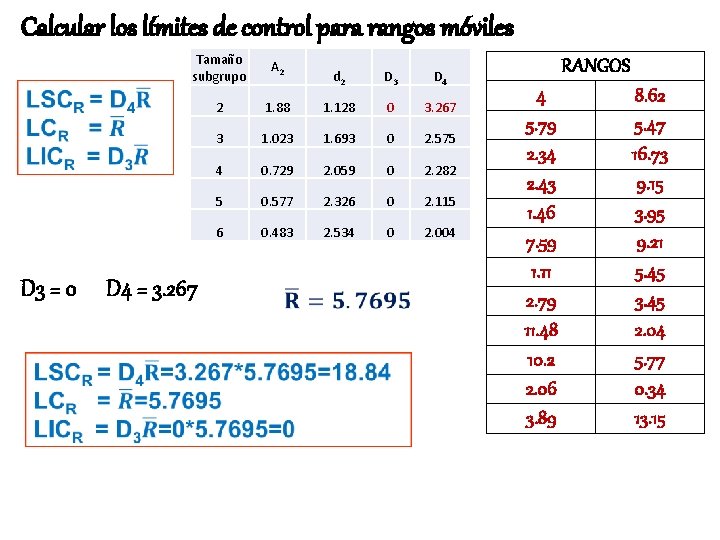 Calcular los límites de control para rangos móviles Tamaño subgrupo A 2 2 D