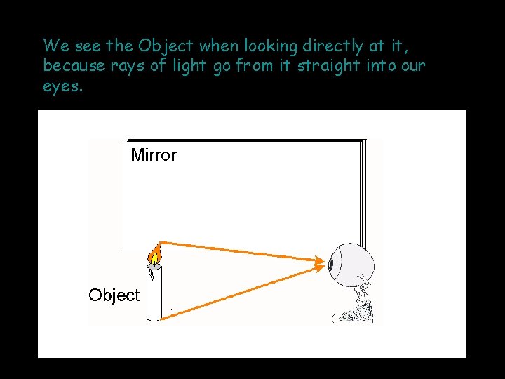 We see the Object when looking directly at it, because rays of light go