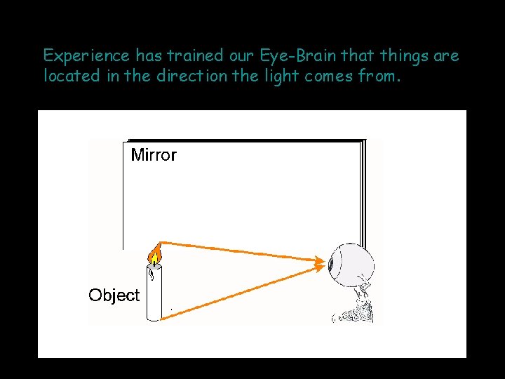 Experience has trained our Eye-Brain that things are located in the direction the light Experience has trained our Eye-Brain that things are located in the direction the light