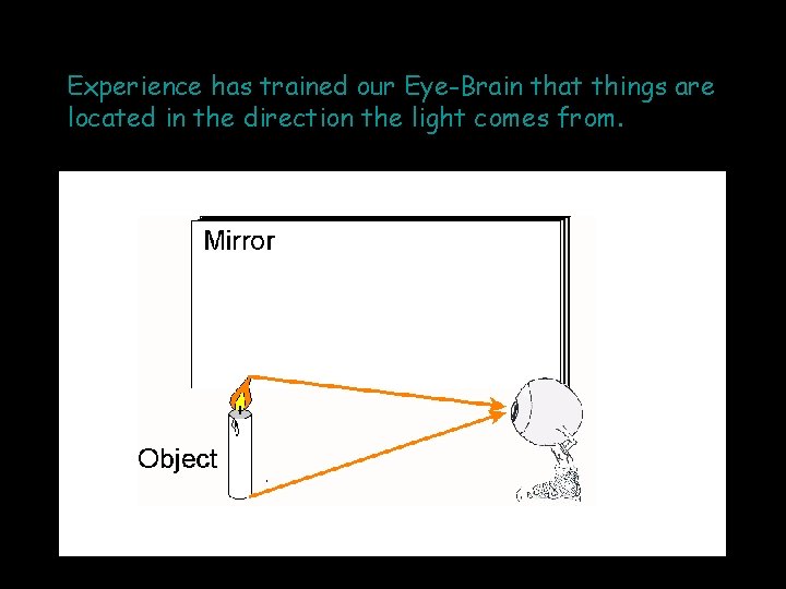 Experience has trained our Eye-Brain that things are located in the direction the light