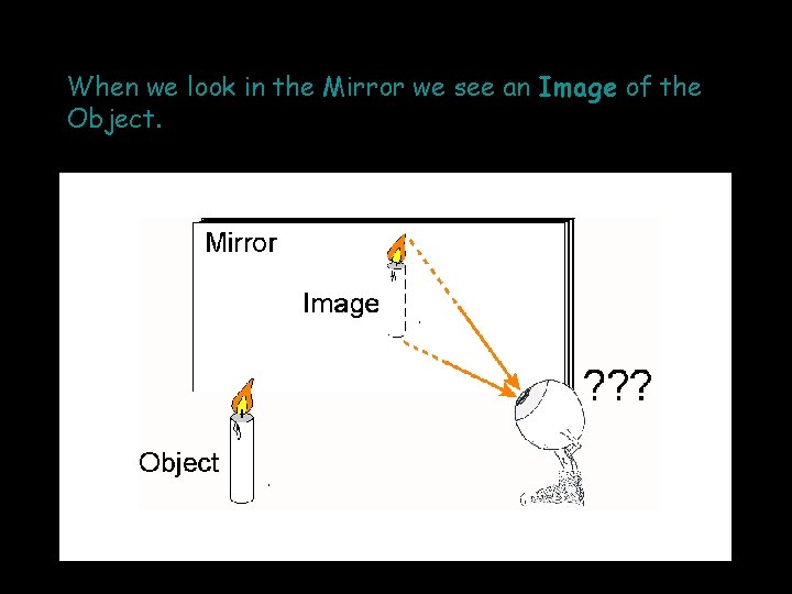 When we look in the Mirror we see an Image of the Object. 