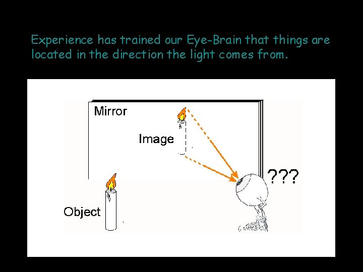 Experience has trained our Eye-Brain that things are located in the direction the light Experience has trained our Eye-Brain that things are located in the direction the light