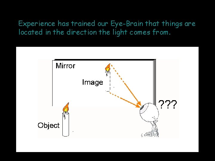 Experience has trained our Eye-Brain that things are located in the direction the light