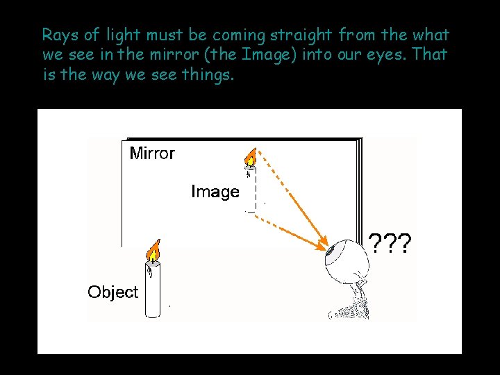 Rays of light must be coming straight from the what we see in the Rays of light must be coming straight from the what we see in the