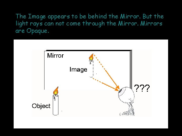 The Image appears to be behind the Mirror. But the light rays can not