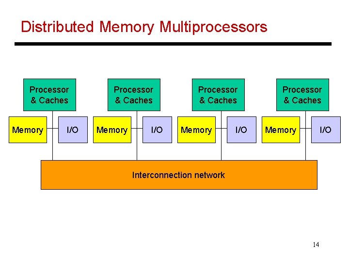 Distributed Memory Multiprocessors Processor & Caches Memory I/O Interconnection network 14 