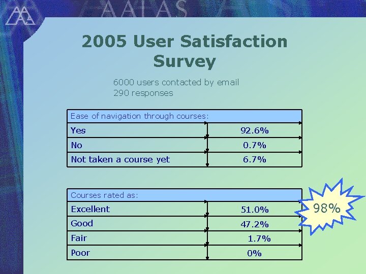 2005 User Satisfaction Survey 6000 users contacted by email 290 responses Ease of navigation