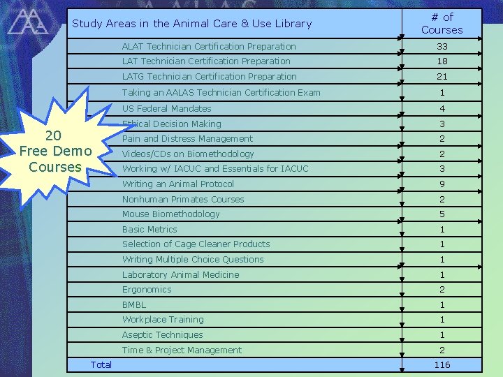 Study Areas in the Animal Care & Use Library 20 Free Demo Courses Total