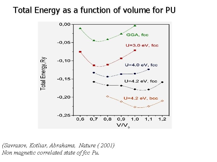 Total Energy as a function of volume for PU (Savrasov, Kotliar, Abrahams, Nature (