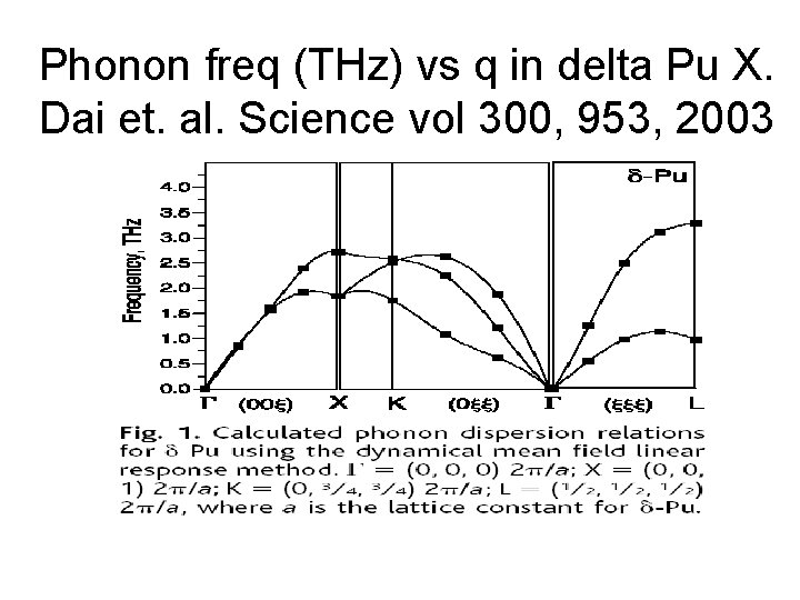 Phonon freq (THz) vs q in delta Pu X. Dai et. al. Science vol