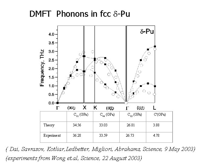 DMFT Phonons in fcc d-Pu C 11 (GPa) C 44 (GPa) C 12 (GPa)