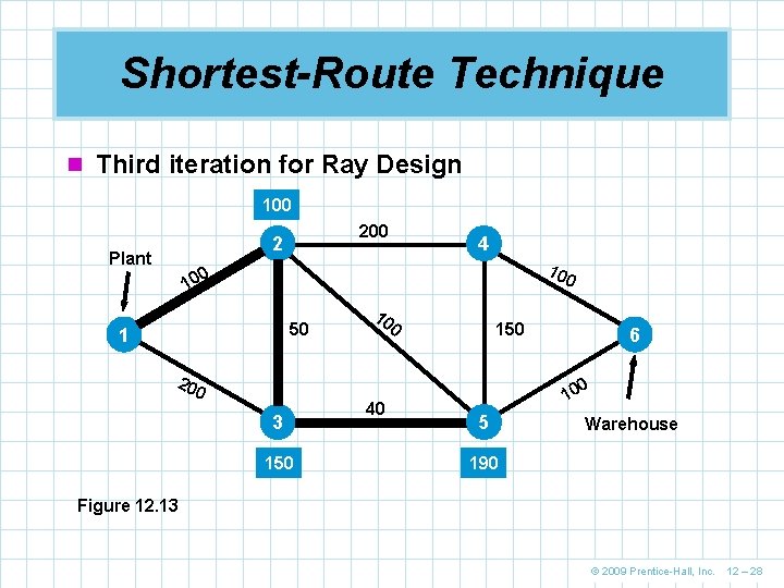 Shortest-Route Technique n Third iteration for Ray Design 100 2 Plant 4 10 0