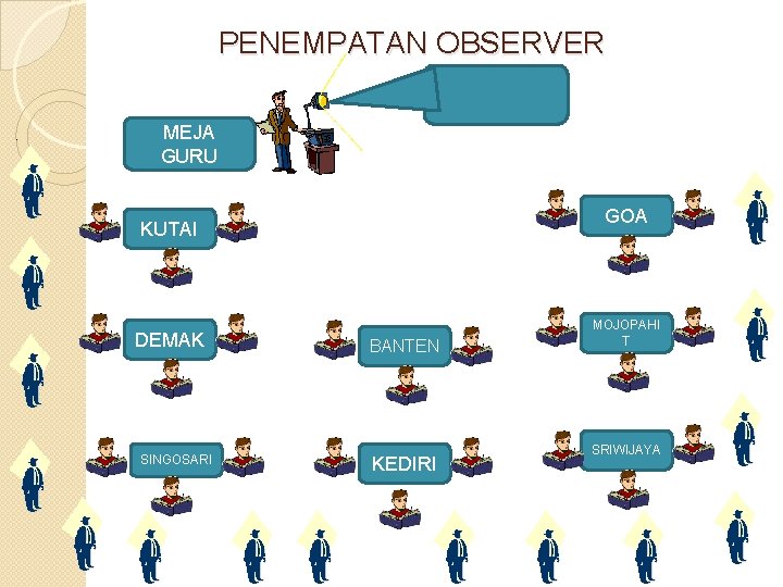 PENEMPATAN OBSERVER. MEJA GURU GOA KUTAI DEMAK SINGOSARI BANTEN KEDIRI MOJOPAHI T SRIWIJAYA 