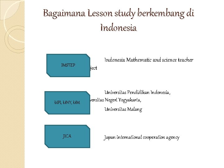 Bagaimana Lesson study berkembang di Indonesia IMSTEP education project Indonesia Mathematic and science teacher