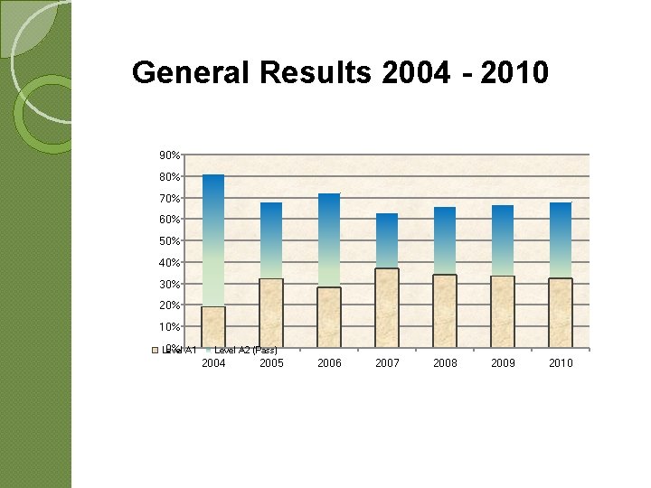 General Results 2004 - 2010 90% 80% 70% 60% 50% 40% 30% 20% 10% General Results 2004 - 2010 90% 80% 70% 60% 50% 40% 30% 20% 10%
