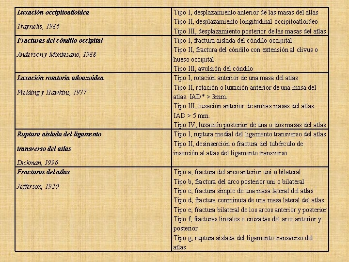 Luxación occipitoatloidea Traynelis, 1986 Fracturas del cóndilo occipital Anderson y Montesano, 1988 Luxación rotatoria