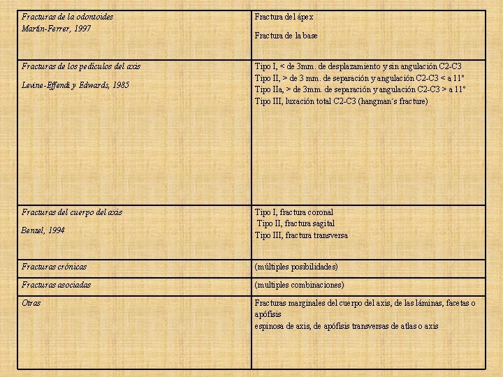 Fracturas de la odontoides Martín-Ferrer, 1997 Fractura del ápex Fracturas de los pedículos del