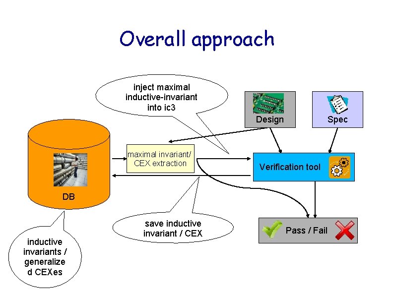 Overall approach inject maximal inductive-invariant into ic 3 Design maximal invariant/ CEX extraction Spec